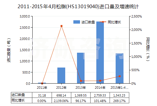 2011-2015年4月松脂(HS13019040)進口量及增速統(tǒng)計